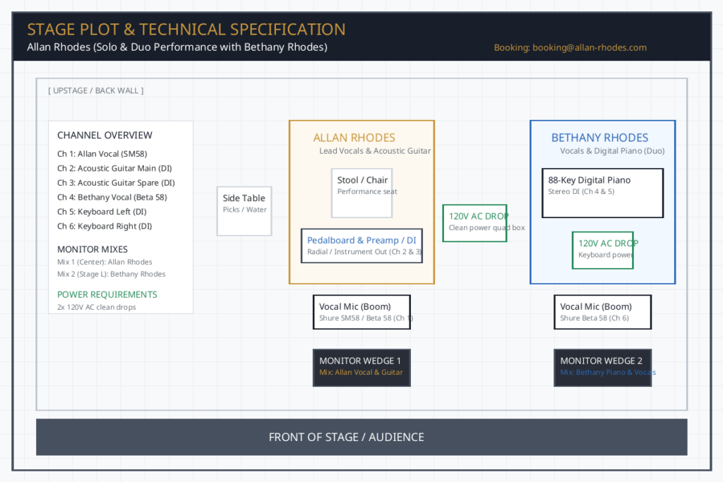 Allan Rhodes Stage Plot and Technical Specification